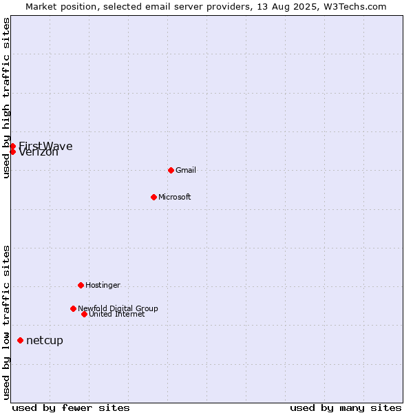 Market position of netcup vs. Verizon vs. FirstWave