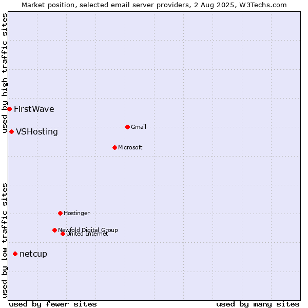 Market position of netcup vs. VSHosting vs. FirstWave