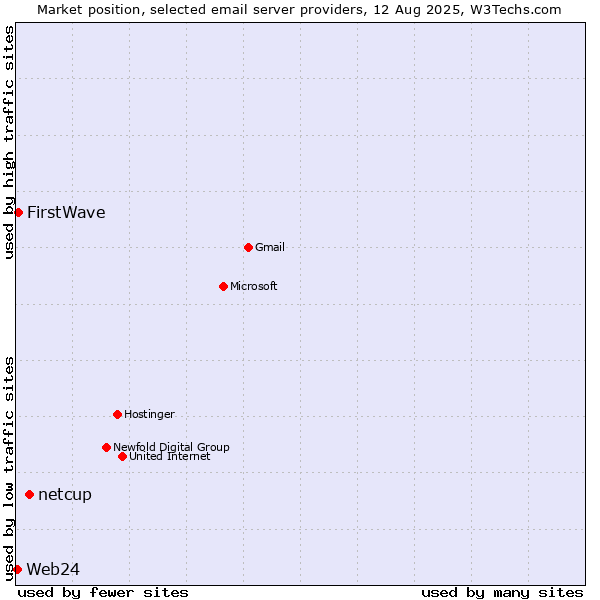 Market position of netcup vs. FirstWave vs. Web24