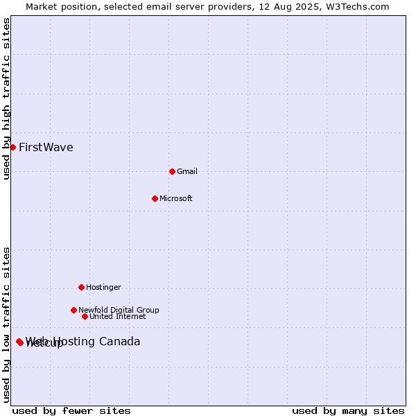 Market position of netcup vs. Web Hosting Canada vs. FirstWave