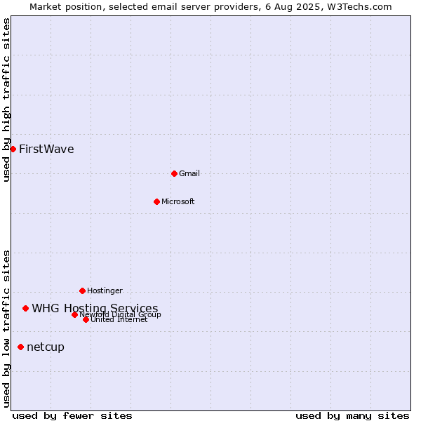 Market position of netcup vs. FirstWave vs. WHG Hosting Services
