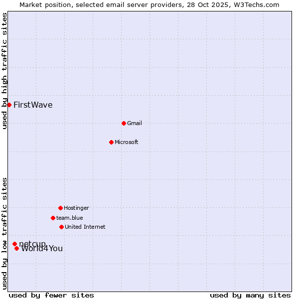 Market position of World4You vs. netcup vs. FirstWave