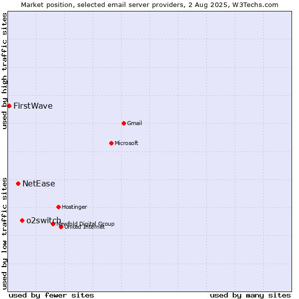Market position of o2switch vs. NetEase vs. FirstWave