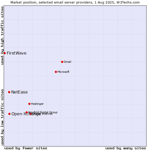 Market position of Open-Xchange vs. NetEase vs. FirstWave