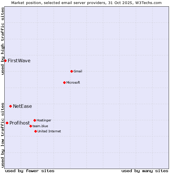 Market position of NetEase vs. Profihost vs. FirstWave