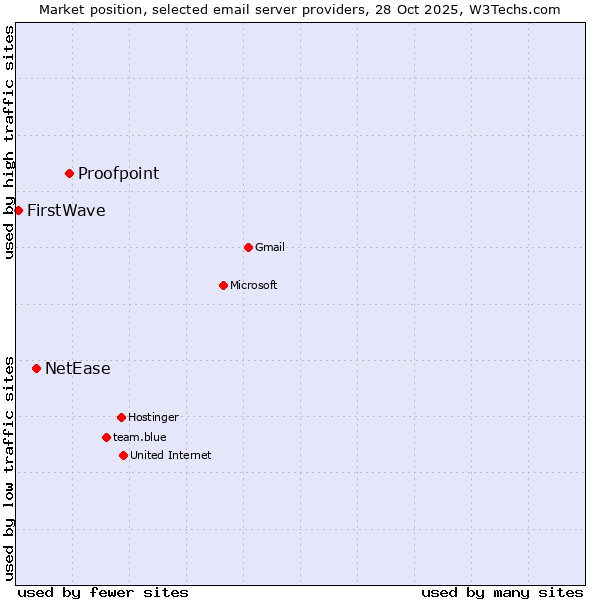 Market position of Proofpoint vs. NetEase vs. FirstWave