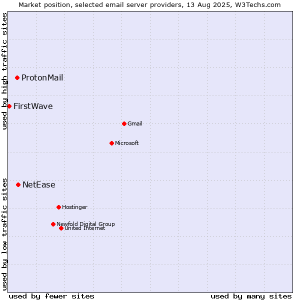 Market position of NetEase vs. ProtonMail vs. FirstWave