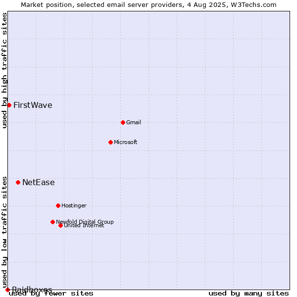 Market position of NetEase vs. FirstWave vs. Raidboxes