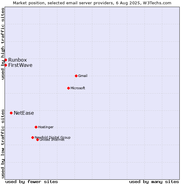 Market position of NetEase vs. Runbox vs. FirstWave