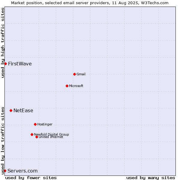 Market position of NetEase vs. FirstWave vs. Servers.com