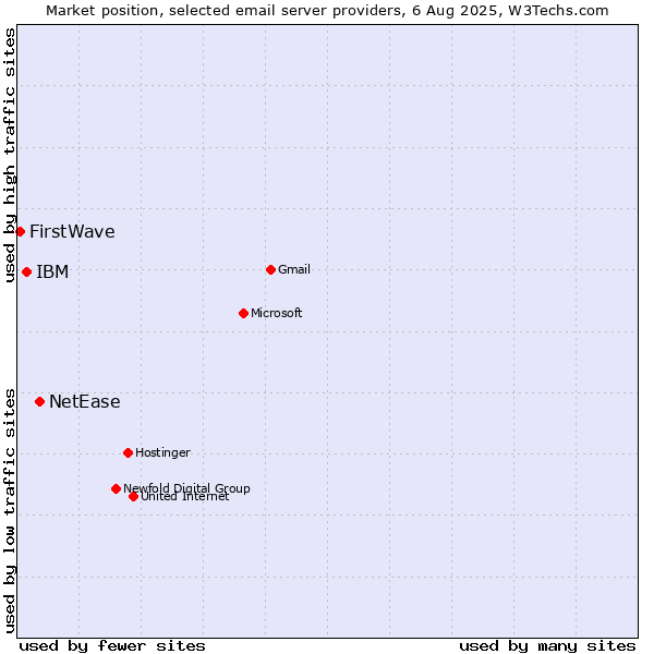 Market position of NetEase vs. IBM vs. FirstWave