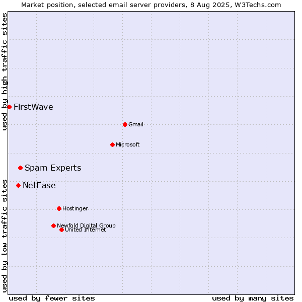 Market position of Spam Experts vs. NetEase vs. FirstWave