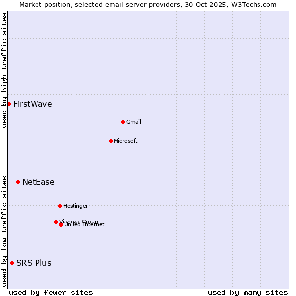 Market position of NetEase vs. SRS Plus vs. FirstWave