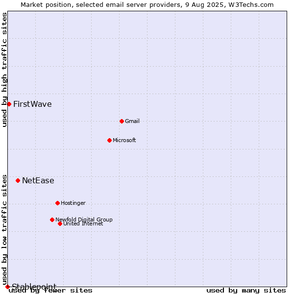 Market position of NetEase vs. FirstWave vs. Stablepoint