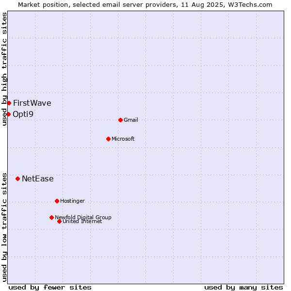 Market position of NetEase vs. FirstWave vs. Opti9