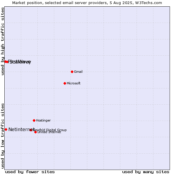 Market position of Scaleway vs. Netinternet vs. FirstWave