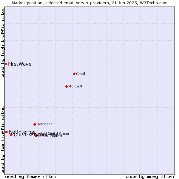 Market position of Open-Xchange vs. Netinternet vs. FirstWave
