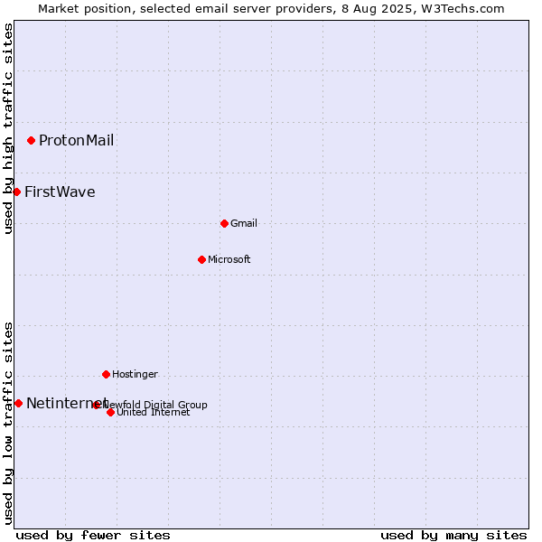 Market position of ProtonMail vs. Netinternet vs. FirstWave