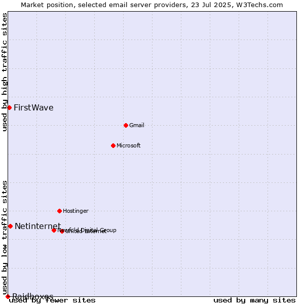 Market position of Netinternet vs. FirstWave vs. Raidboxes