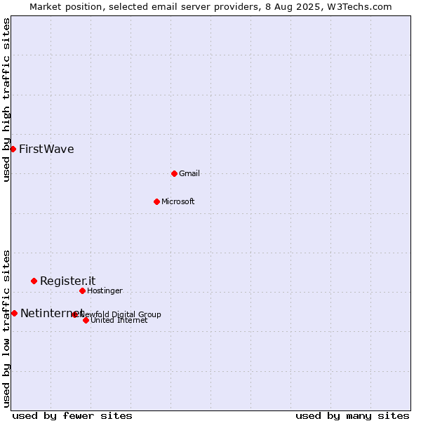 Market position of Register.it vs. Netinternet vs. FirstWave