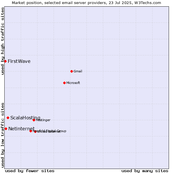 Market position of ScalaHosting vs. Netinternet vs. FirstWave