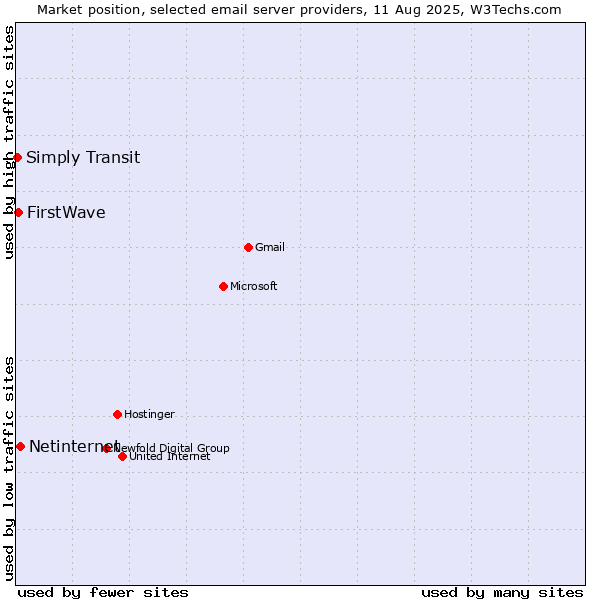 Market position of Netinternet vs. FirstWave vs. Simply Transit