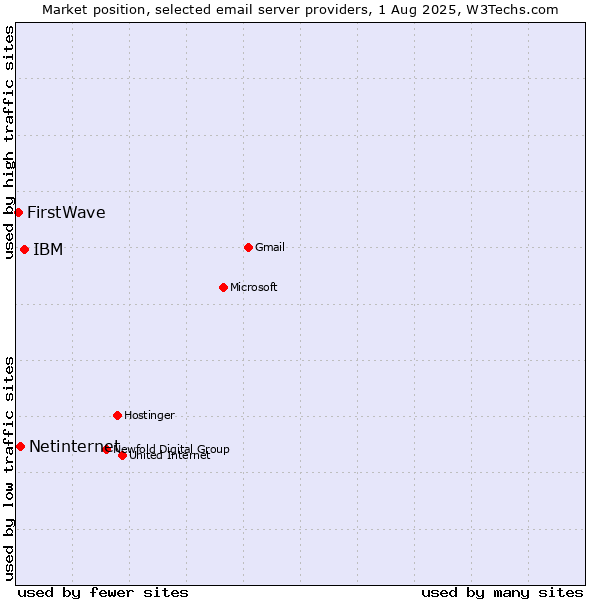 Market position of IBM vs. Netinternet vs. FirstWave
