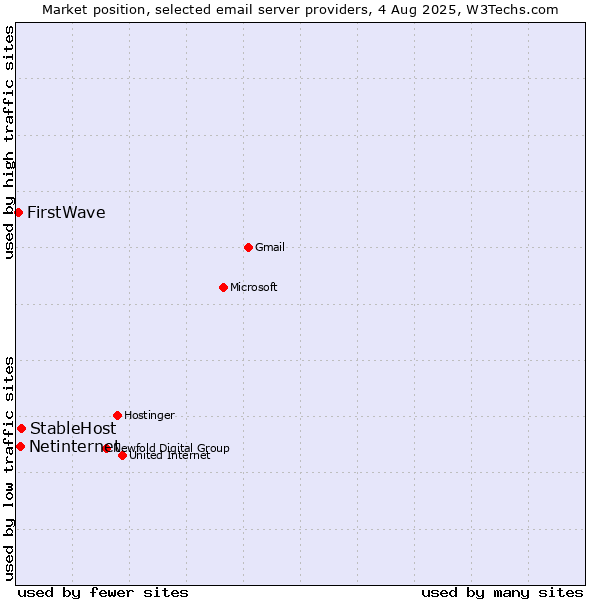 Market position of StableHost vs. Netinternet vs. FirstWave