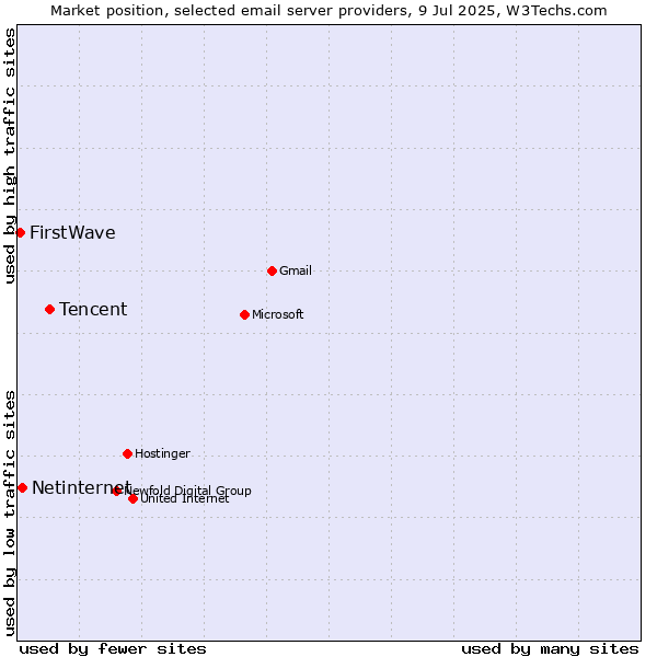 Market position of Tencent vs. Netinternet vs. FirstWave