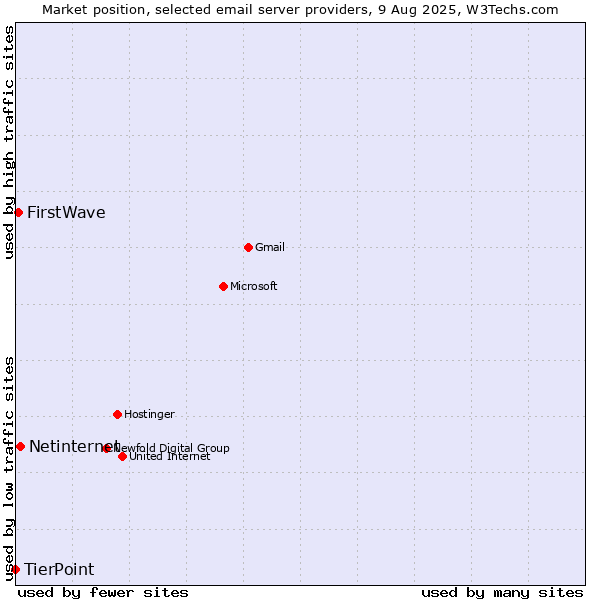 Market position of Netinternet vs. FirstWave vs. TierPoint
