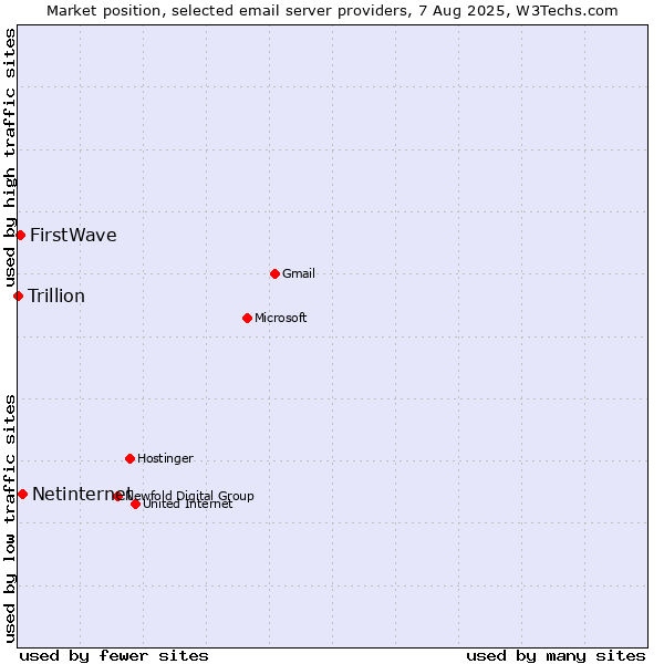Market position of Netinternet vs. FirstWave vs. Trillion