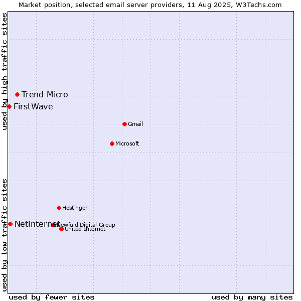 Market position of Trend Micro vs. Netinternet vs. FirstWave