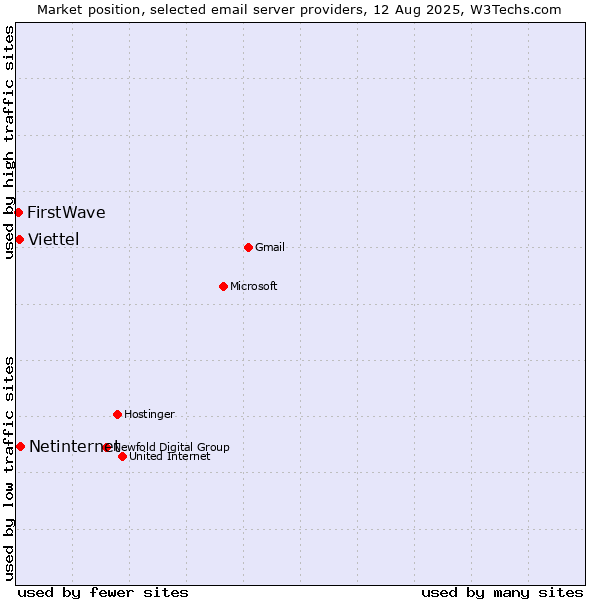 Market position of Netinternet vs. Viettel vs. FirstWave