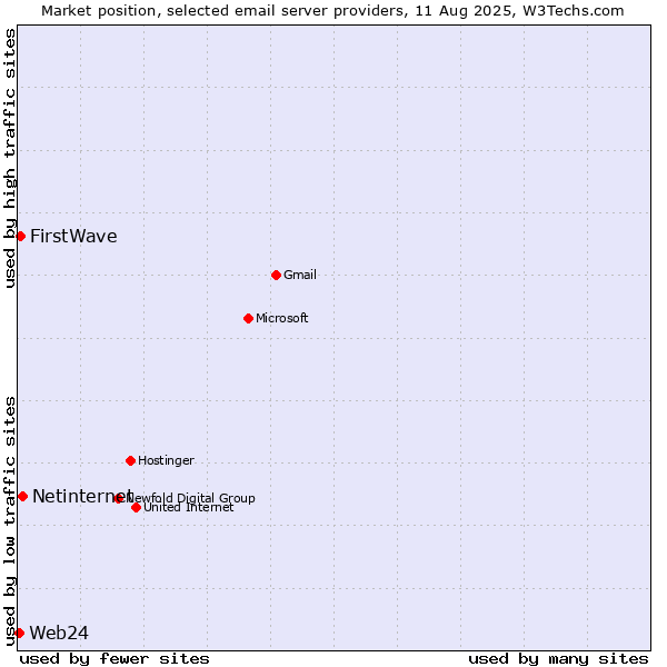 Market position of Netinternet vs. FirstWave vs. Web24