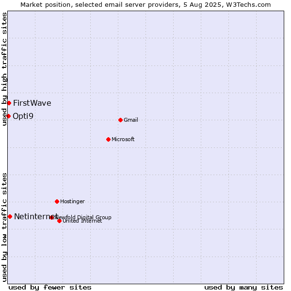 Market position of Netinternet vs. FirstWave vs. Opti9