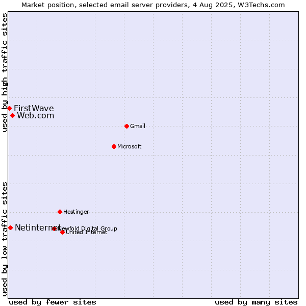 Market position of Web.com vs. Netinternet vs. FirstWave