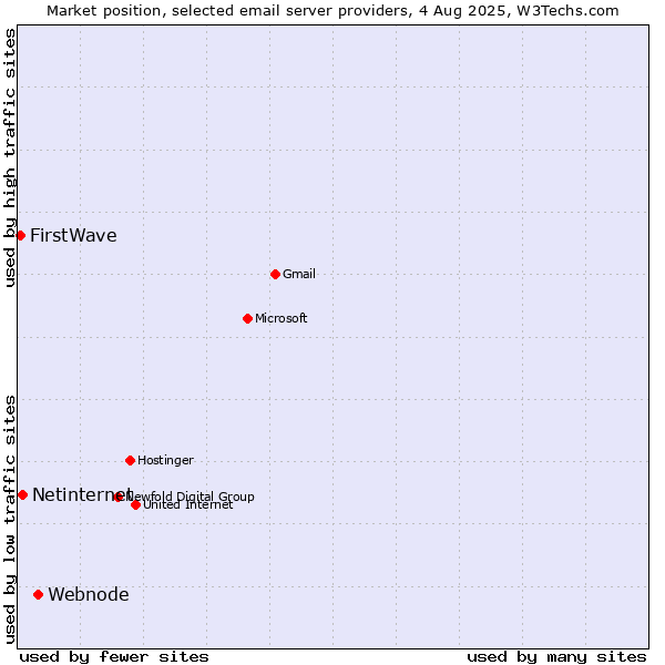 Market position of Webnode vs. Netinternet vs. FirstWave