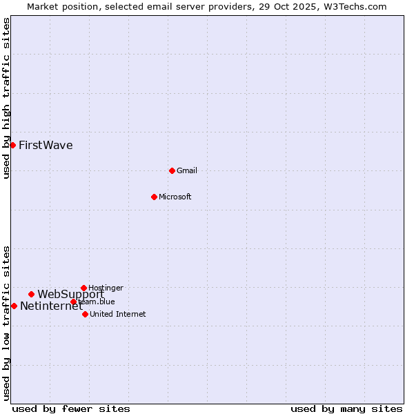 Market position of WebSupport vs. Netinternet vs. FirstWave