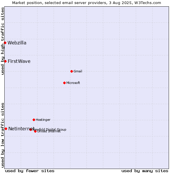 Market position of Netinternet vs. FirstWave vs. Webzilla