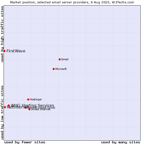 Market position of Netinternet vs. FirstWave vs. WHG Hosting Services