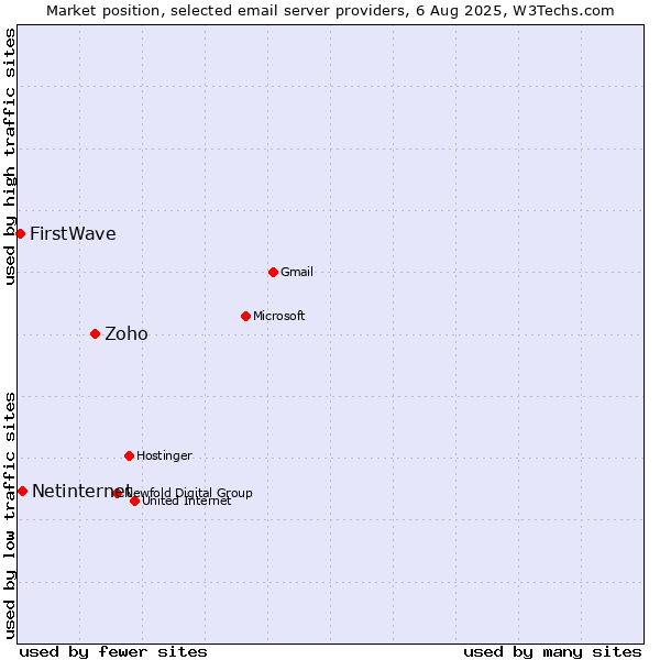 Market position of Zoho vs. Netinternet vs. FirstWave
