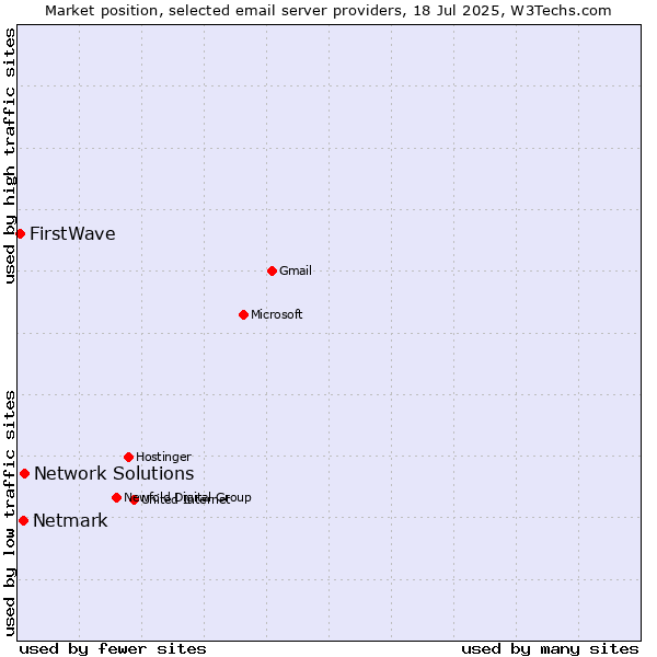 Market position of Network Solutions vs. Netmark vs. FirstWave