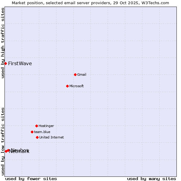 Market position of Neubox vs. Netmark vs. FirstWave