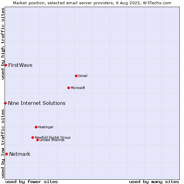 Market position of Netmark vs. FirstWave vs. Nine Internet Solutions