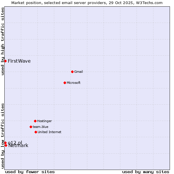 Market position of Netmark vs. o12.pl vs. FirstWave