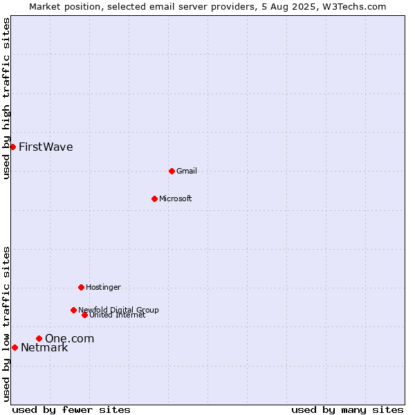 Market position of One.com vs. Netmark vs. FirstWave