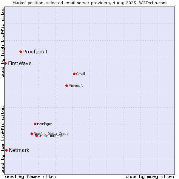 Market position of Proofpoint vs. Netmark vs. FirstWave