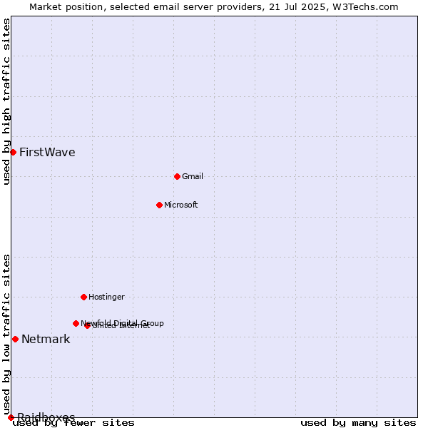 Market position of Netmark vs. FirstWave vs. Raidboxes