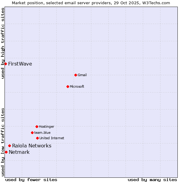 Market position of Raiola Networks vs. Netmark vs. FirstWave