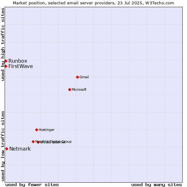 Market position of Netmark vs. Runbox vs. FirstWave